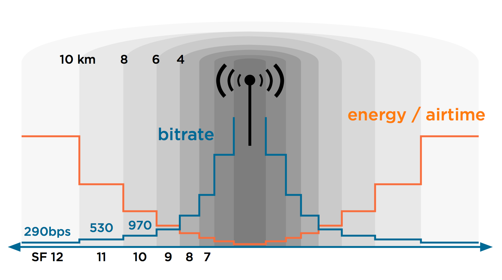 Bitrate zu Time on Air und Energieverbrauch